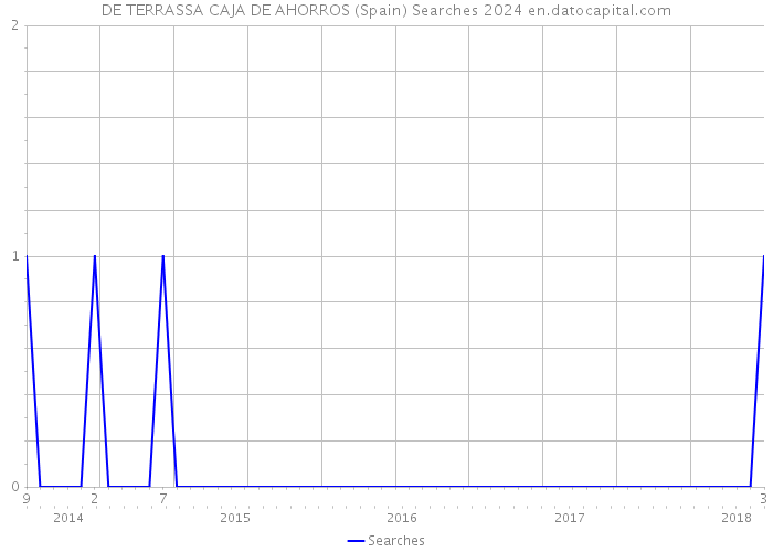 DE TERRASSA CAJA DE AHORROS (Spain) Searches 2024 
