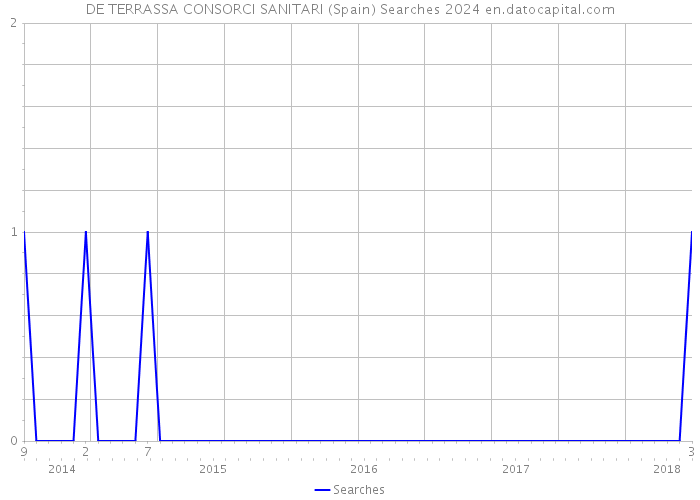 DE TERRASSA CONSORCI SANITARI (Spain) Searches 2024 