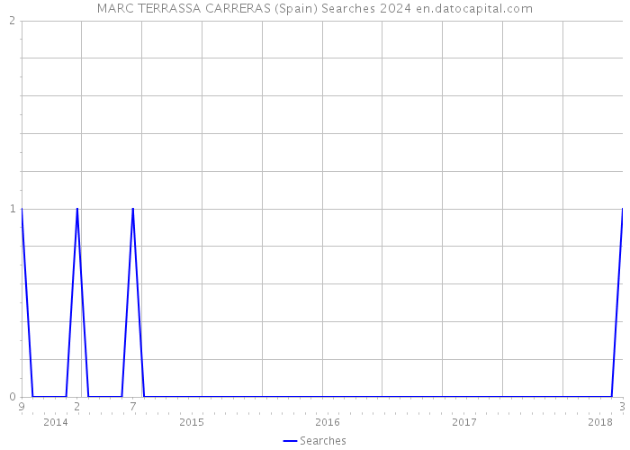 MARC TERRASSA CARRERAS (Spain) Searches 2024 