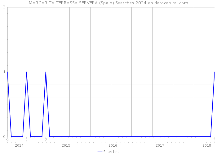 MARGARITA TERRASSA SERVERA (Spain) Searches 2024 