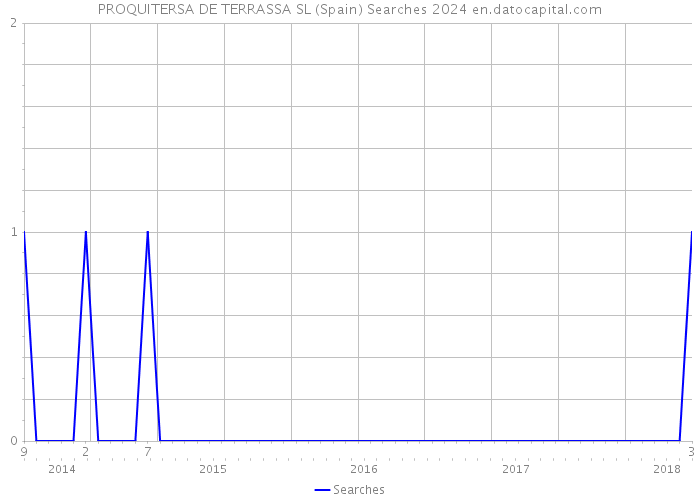 PROQUITERSA DE TERRASSA SL (Spain) Searches 2024 