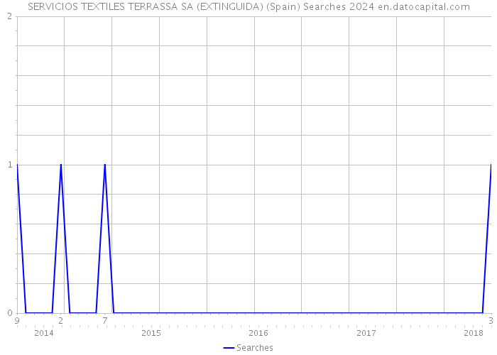 SERVICIOS TEXTILES TERRASSA SA (EXTINGUIDA) (Spain) Searches 2024 