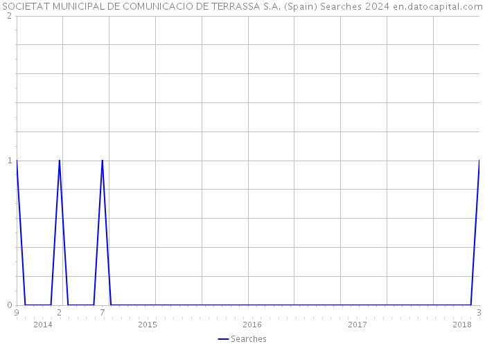 SOCIETAT MUNICIPAL DE COMUNICACIO DE TERRASSA S.A. (Spain) Searches 2024 