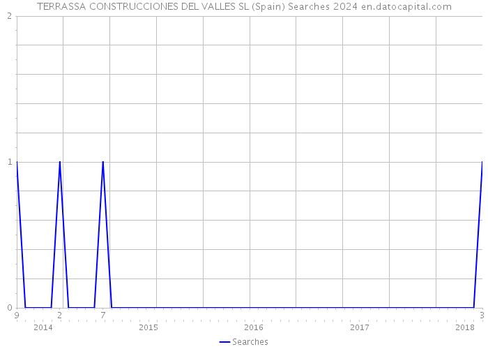 TERRASSA CONSTRUCCIONES DEL VALLES SL (Spain) Searches 2024 