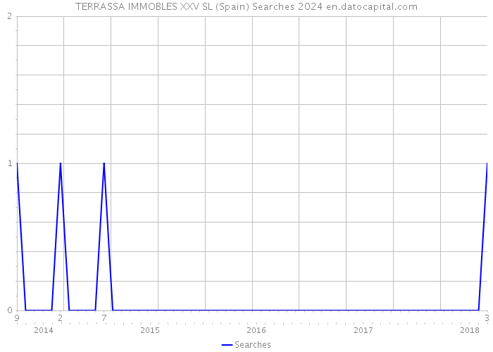 TERRASSA IMMOBLES XXV SL (Spain) Searches 2024 
