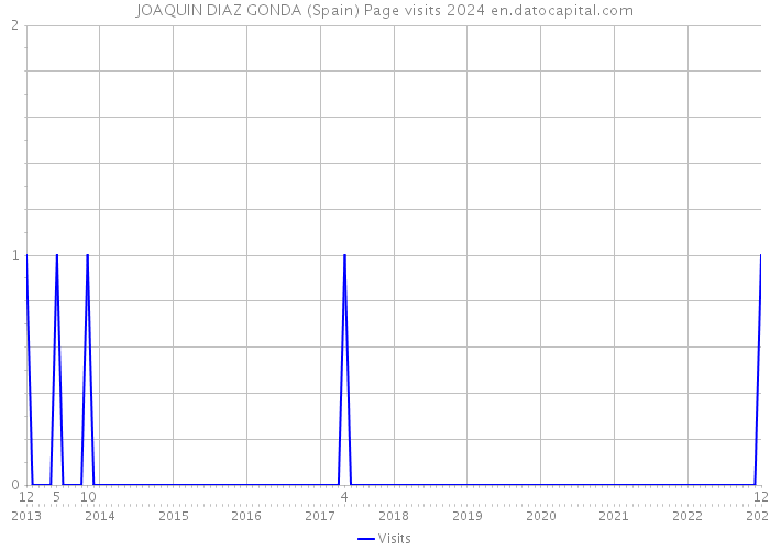 JOAQUIN DIAZ GONDA (Spain) Page visits 2024 