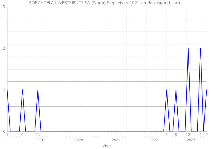 FORCADELA INVESTMENTS SA (Spain) Page visits 2024 