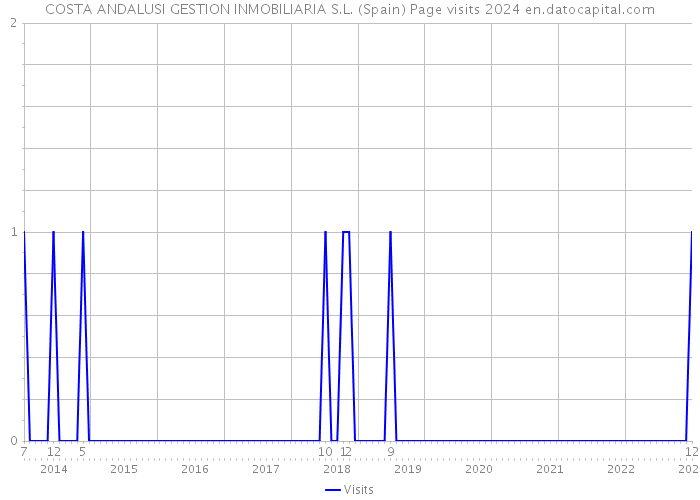 COSTA ANDALUSI GESTION INMOBILIARIA S.L. (Spain) Page visits 2024 
