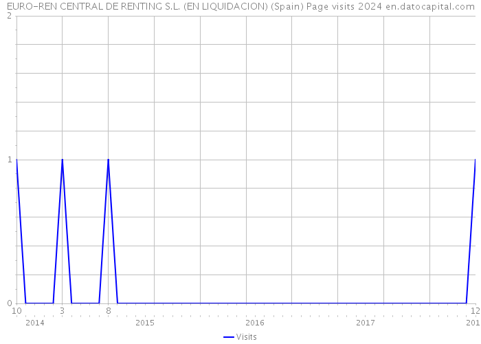 EURO-REN CENTRAL DE RENTING S.L. (EN LIQUIDACION) (Spain) Page visits 2024 