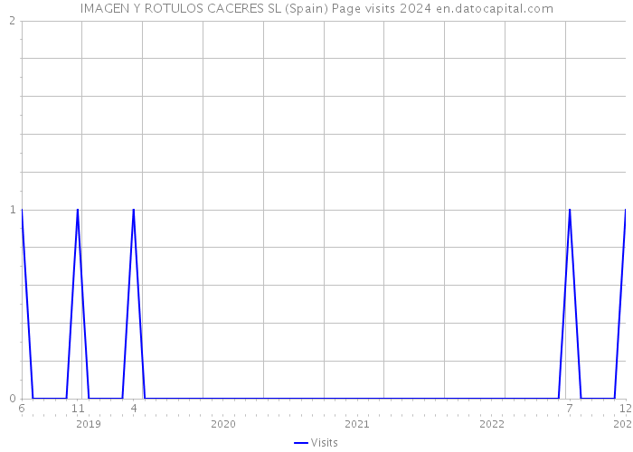 IMAGEN Y ROTULOS CACERES SL (Spain) Page visits 2024 