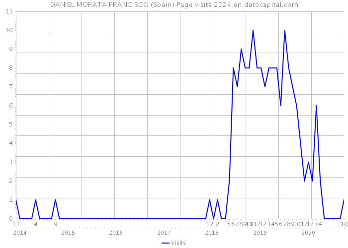 DANIEL MORATA FRANCISCO (Spain) Page visits 2024 