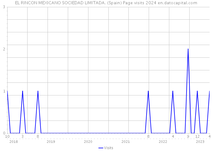 EL RINCON MEXICANO SOCIEDAD LIMITADA. (Spain) Page visits 2024 