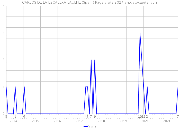 CARLOS DE LA ESCALERA LAULHE (Spain) Page visits 2024 