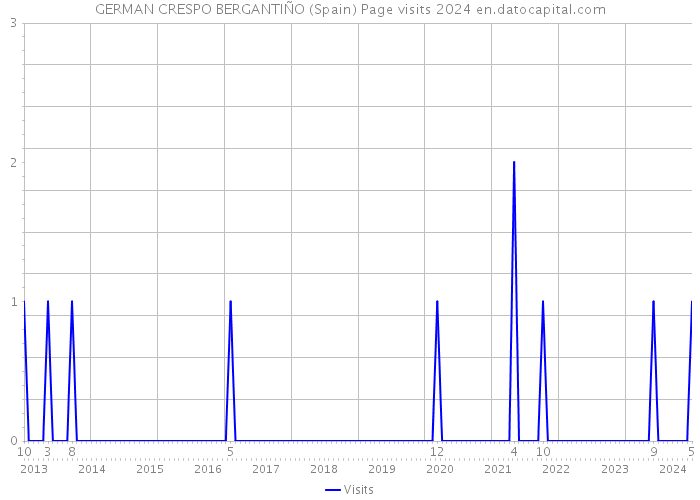 GERMAN CRESPO BERGANTIÑO (Spain) Page visits 2024 