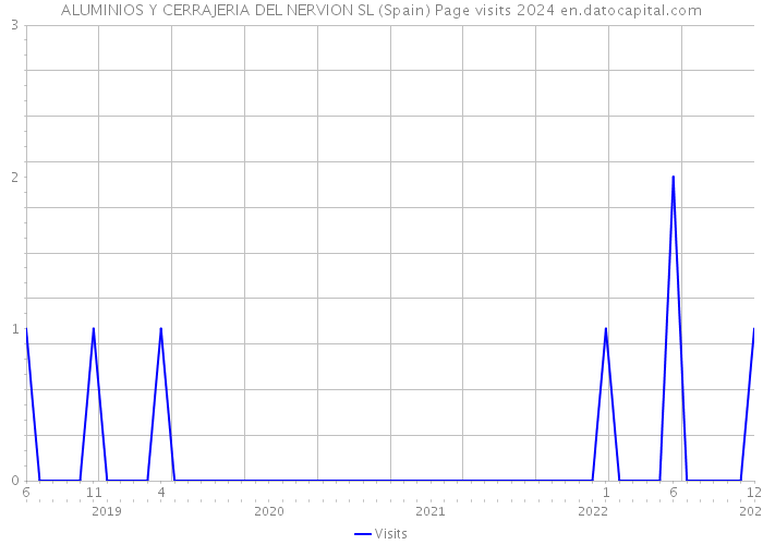 ALUMINIOS Y CERRAJERIA DEL NERVION SL (Spain) Page visits 2024 