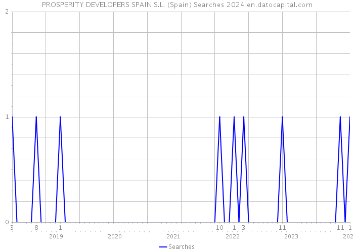 PROSPERITY DEVELOPERS SPAIN S.L. (Spain) Searches 2024 