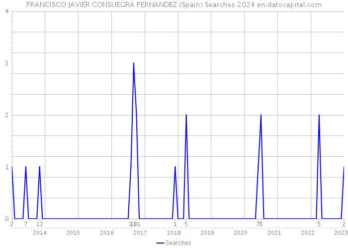 FRANCISCO JAVIER CONSUEGRA FERNANDEZ (Spain) Searches 2024 