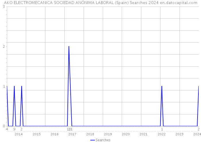 AKO ELECTROMECANICA SOCIEDAD ANÓNIMA LABORAL (Spain) Searches 2024 