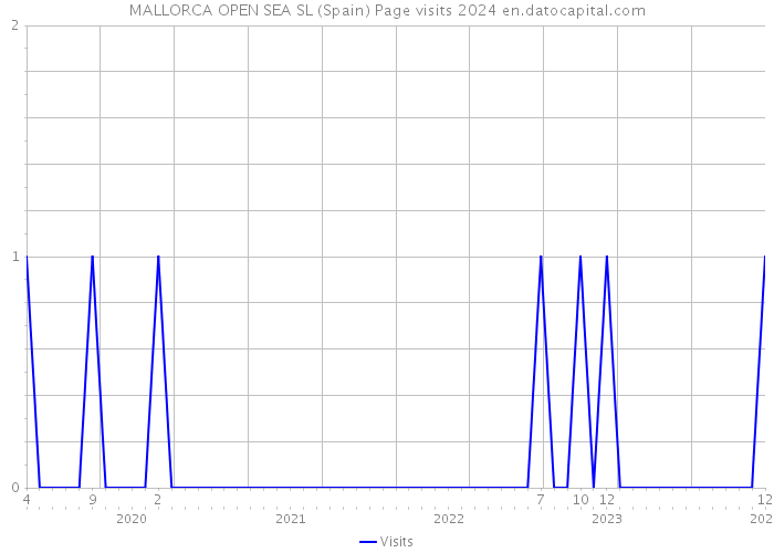 MALLORCA OPEN SEA SL (Spain) Page visits 2024 