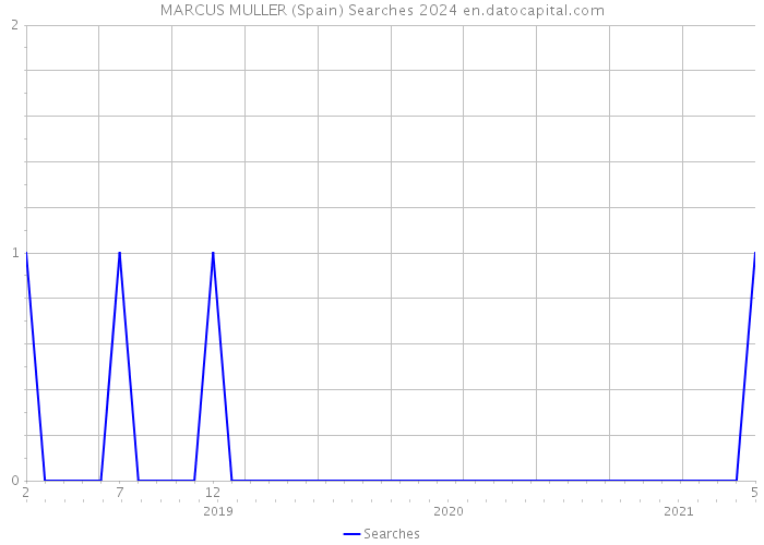 MARCUS MULLER (Spain) Searches 2024 