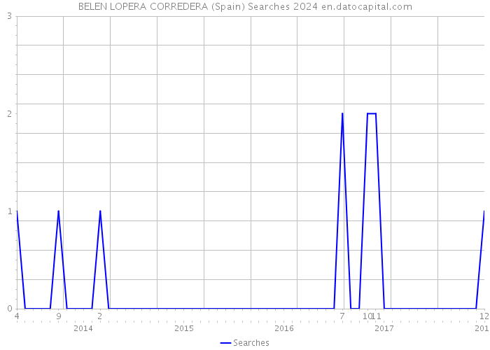 BELEN LOPERA CORREDERA (Spain) Searches 2024 