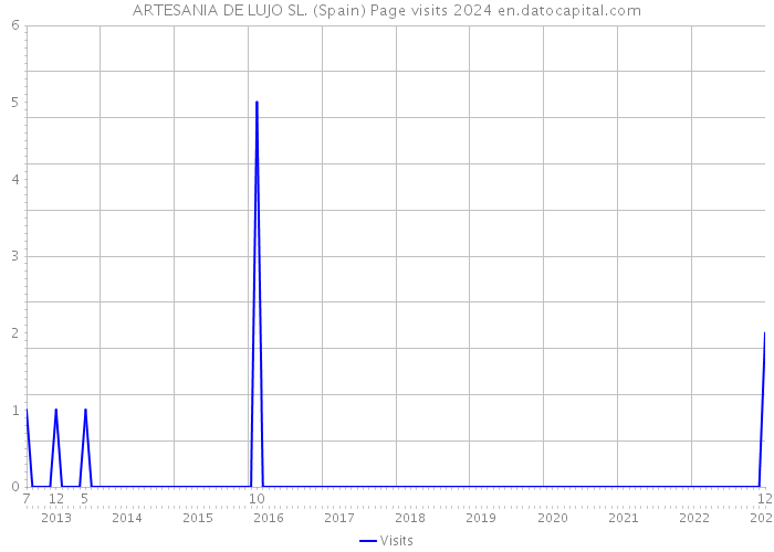 ARTESANIA DE LUJO SL. (Spain) Page visits 2024 