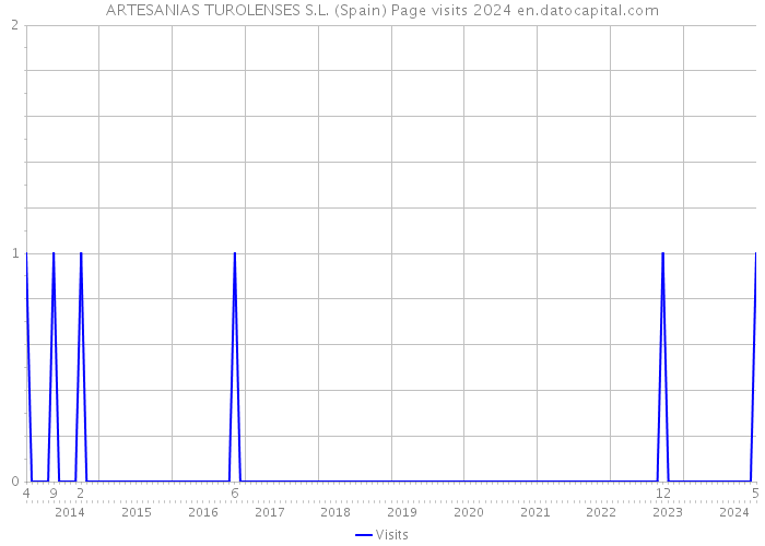 ARTESANIAS TUROLENSES S.L. (Spain) Page visits 2024 
