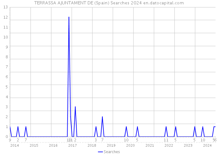 TERRASSA AJUNTAMENT DE (Spain) Searches 2024 