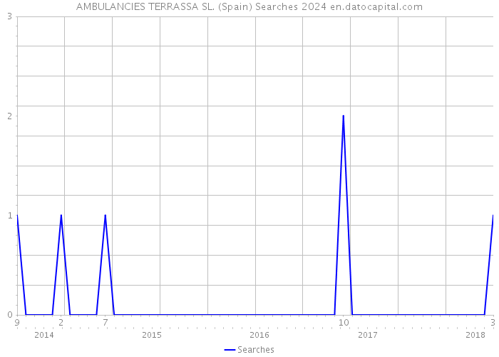 AMBULANCIES TERRASSA SL. (Spain) Searches 2024 