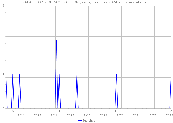 RAFAEL LOPEZ DE ZAMORA USON (Spain) Searches 2024 