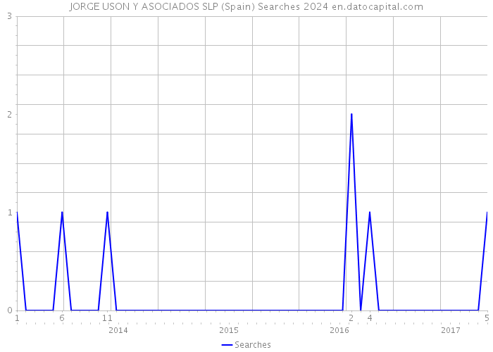 JORGE USON Y ASOCIADOS SLP (Spain) Searches 2024 