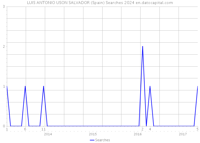 LUIS ANTONIO USON SALVADOR (Spain) Searches 2024 