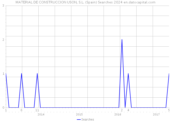 MATERIAL DE CONSTRUCCION USON, S.L. (Spain) Searches 2024 