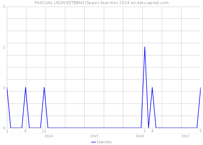 PASCUAL USON ESTEBAN (Spain) Searches 2024 