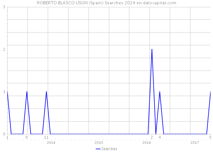 ROBERTO BLASCO USON (Spain) Searches 2024 