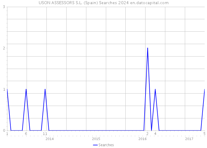USON ASSESSORS S.L. (Spain) Searches 2024 