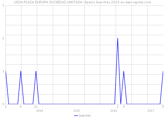 USON PLAZA EUROPA SOCIEDAD LIMITADA (Spain) Searches 2024 