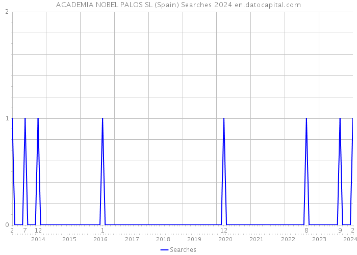 ACADEMIA NOBEL PALOS SL (Spain) Searches 2024 