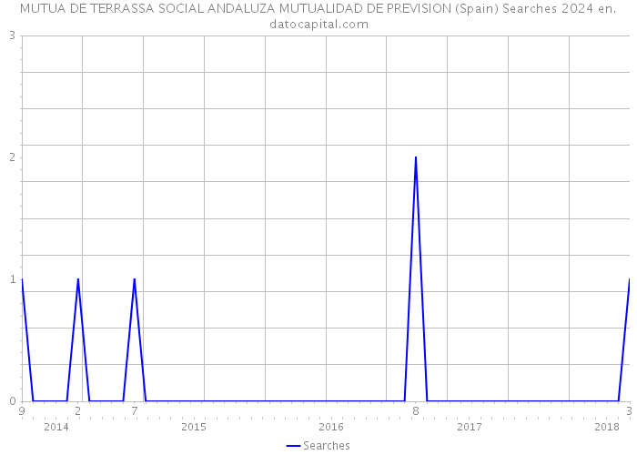 MUTUA DE TERRASSA SOCIAL ANDALUZA MUTUALIDAD DE PREVISION (Spain) Searches 2024 