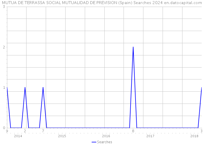 MUTUA DE TERRASSA SOCIAL MUTUALIDAD DE PREVISION (Spain) Searches 2024 