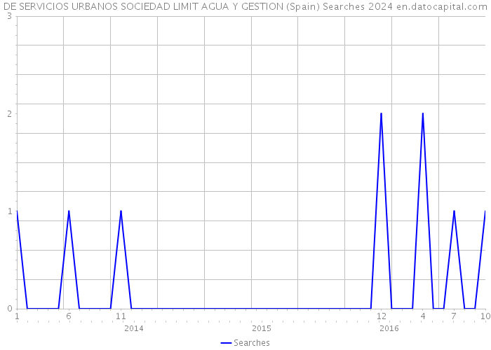 DE SERVICIOS URBANOS SOCIEDAD LIMIT AGUA Y GESTION (Spain) Searches 2024 