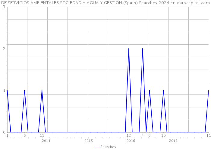 DE SERVICIOS AMBIENTALES SOCIEDAD A AGUA Y GESTION (Spain) Searches 2024 