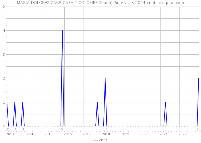 MARIA DOLORES GARRIGASAIT COLOMES (Spain) Page visits 2024 