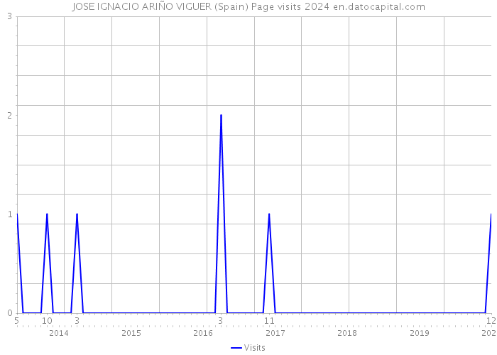 JOSE IGNACIO ARIÑO VIGUER (Spain) Page visits 2024 