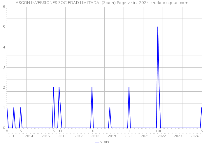 ASGON INVERSIONES SOCIEDAD LIMITADA. (Spain) Page visits 2024 