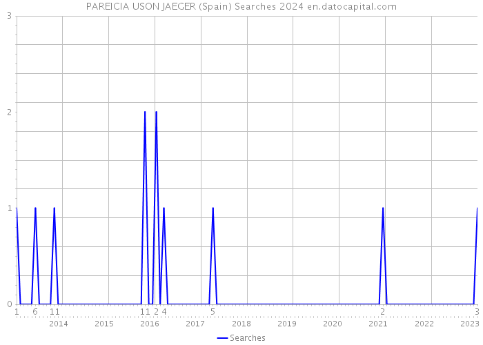 PAREICIA USON JAEGER (Spain) Searches 2024 