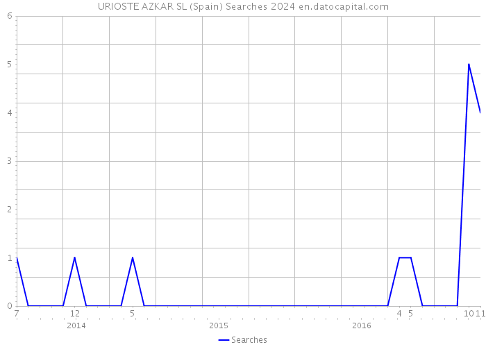 URIOSTE AZKAR SL (Spain) Searches 2024 