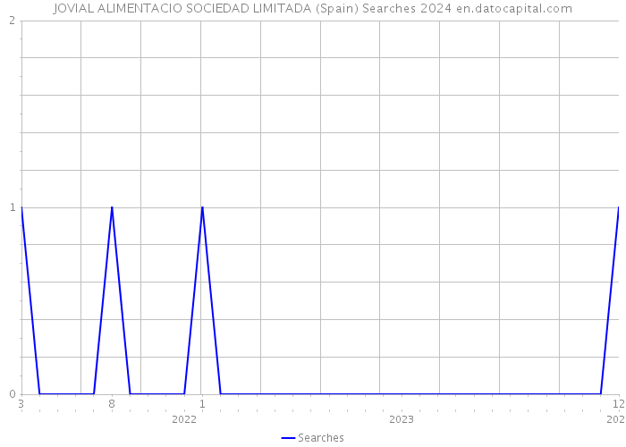 JOVIAL ALIMENTACIO SOCIEDAD LIMITADA (Spain) Searches 2024 