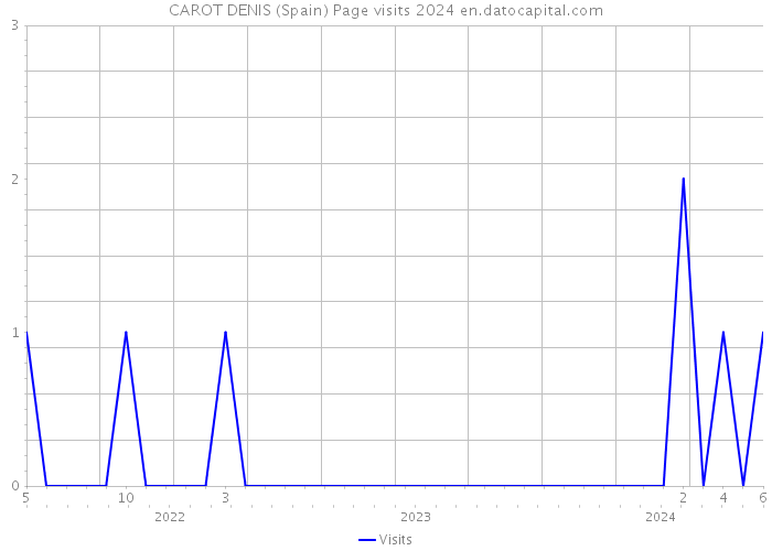 CAROT DENIS (Spain) Page visits 2024 