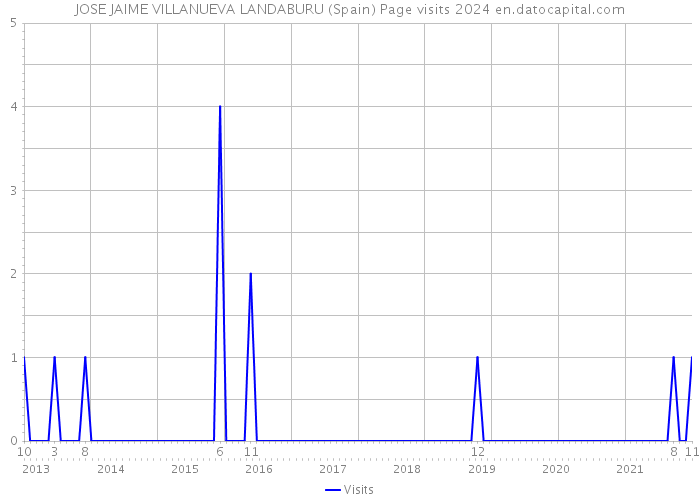 JOSE JAIME VILLANUEVA LANDABURU (Spain) Page visits 2024 